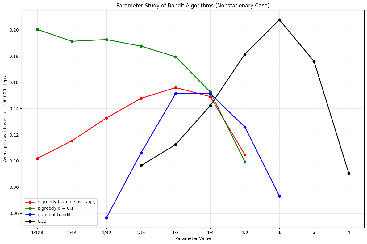 Parameter study comparing bandit algorithms