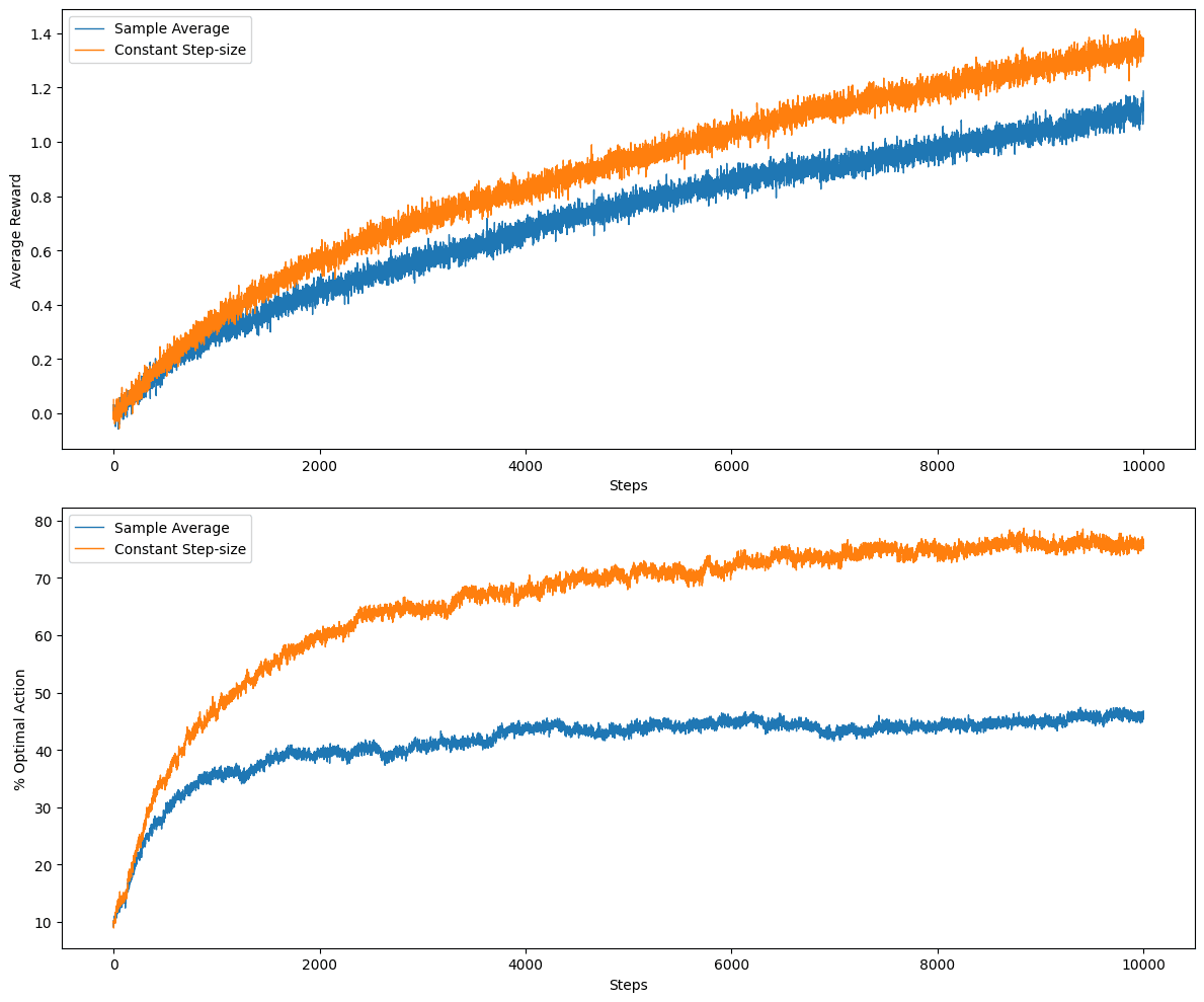 Average reward for sample-average and constant-step-size agents on a non-stationary bandit
