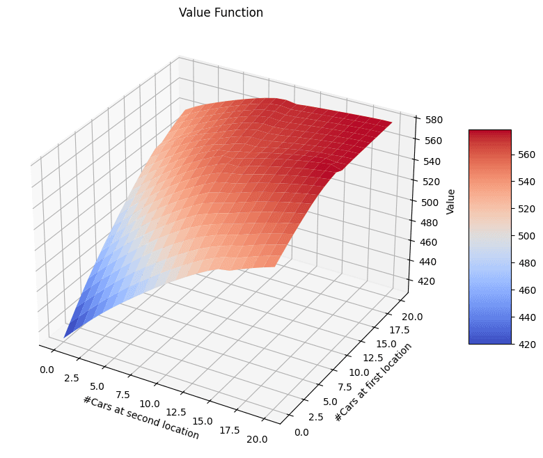 Optimal value function for the modified Jack's car rental problem