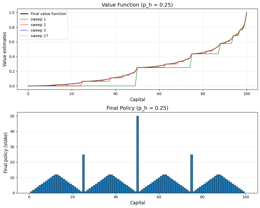 Optimal policies for the gambler's problem at different probabilities of heads