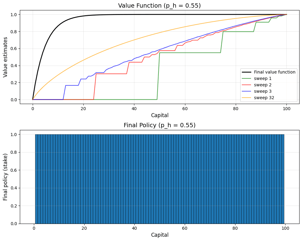 Value functions for the gambler's problem at different probabilities of heads