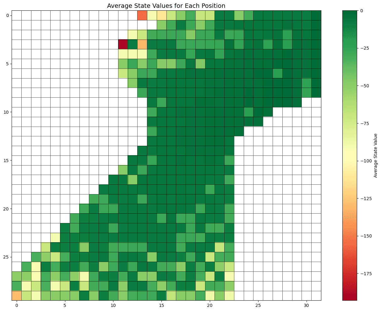 Learned value function for the second racetrack