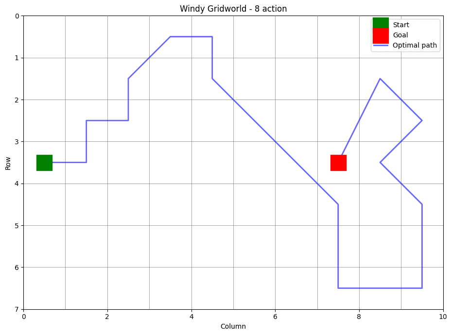 Stochastic windy gridworld trajectory with eight actions
