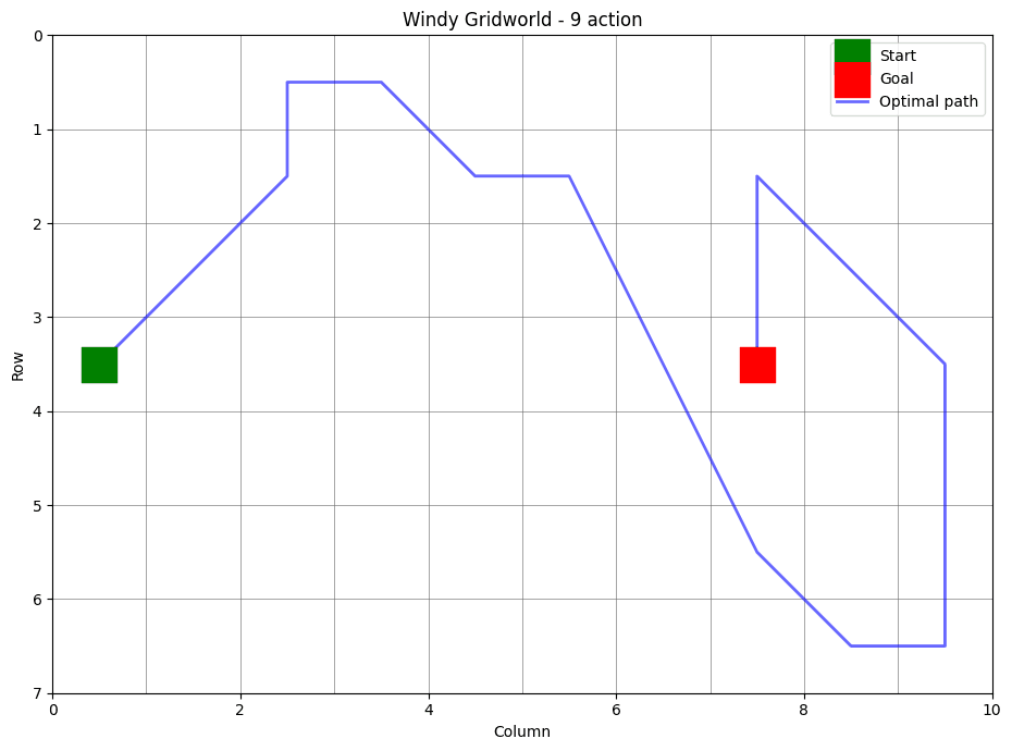 Stochastic windy gridworld trajectory with nine actions