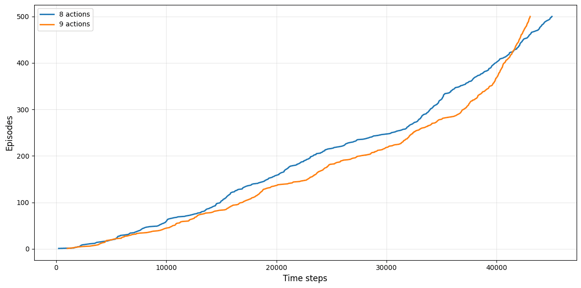 Learning curves for eight and nine actions under stochastic wind