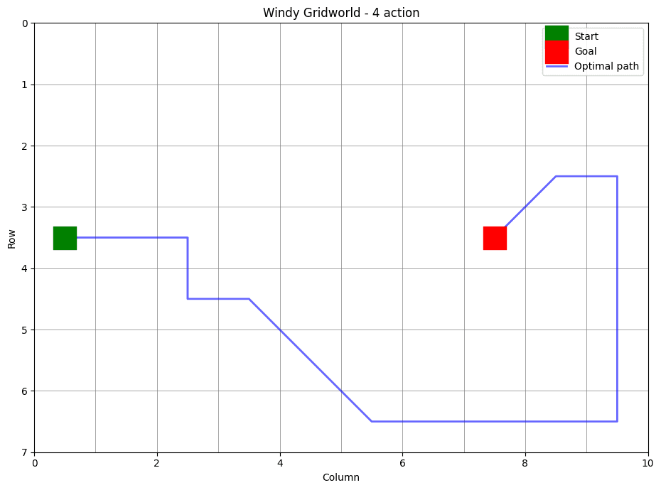 Windy gridworld trajectory with four actions