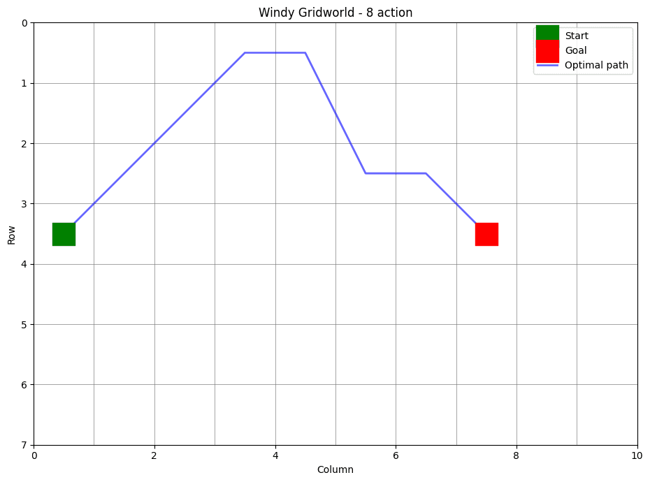 Windy gridworld trajectory with eight actions