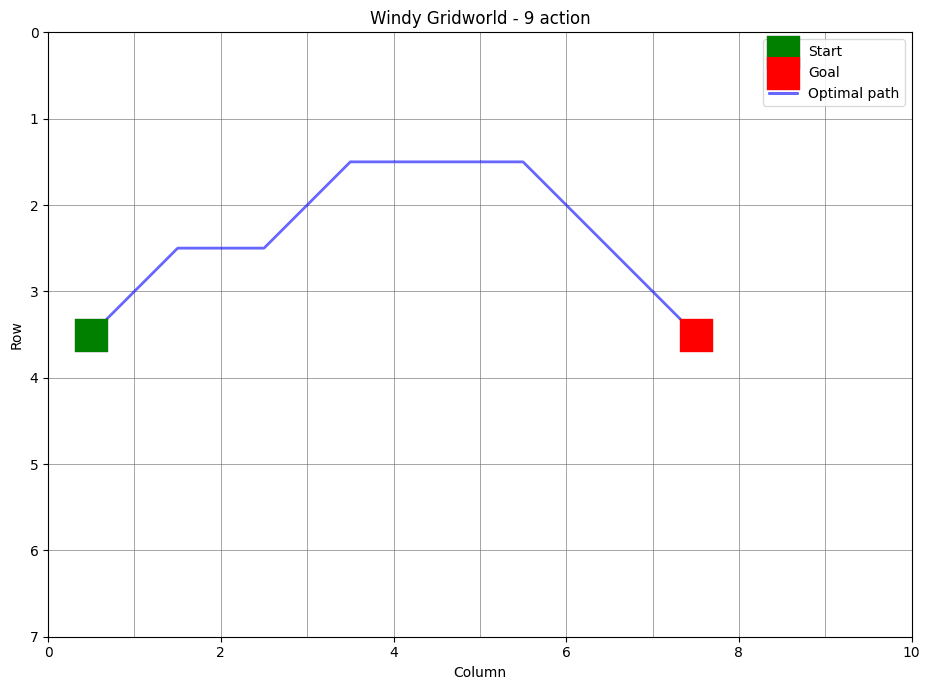 Windy gridworld trajectory with nine actions