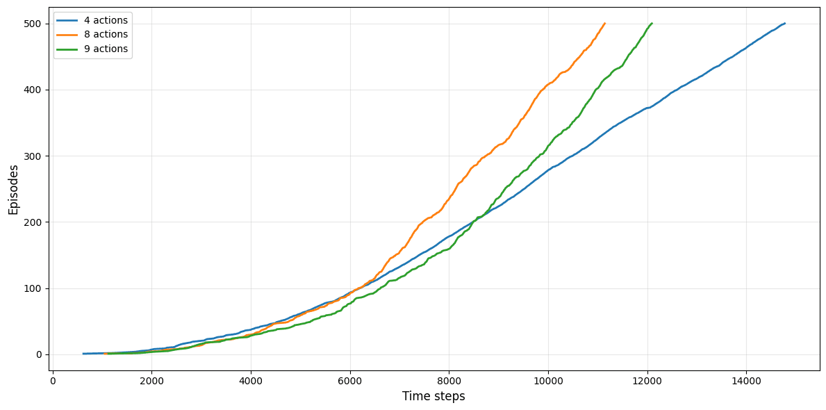 Learning curves for four, eight, and nine actions in windy gridworld
