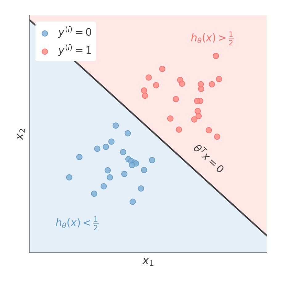 Binary classification decision boundary separating two classes
