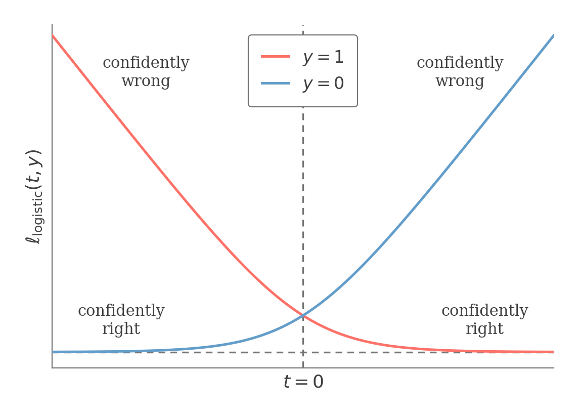 Logistic loss as a function of the score for each label