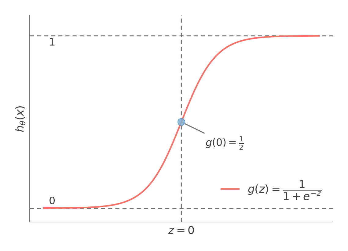 Sigmoid curve mapping real-valued scores to probabilities between 0 and 1