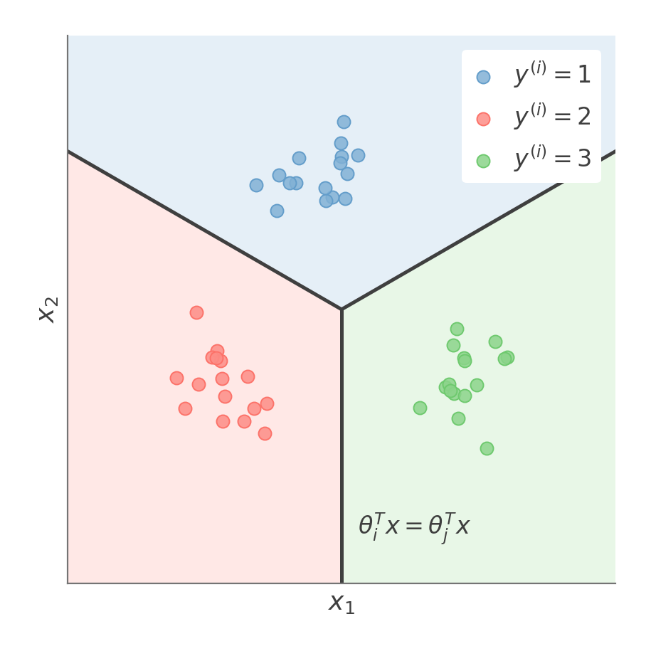 Softmax decision regions partitioning the feature space into k classes
