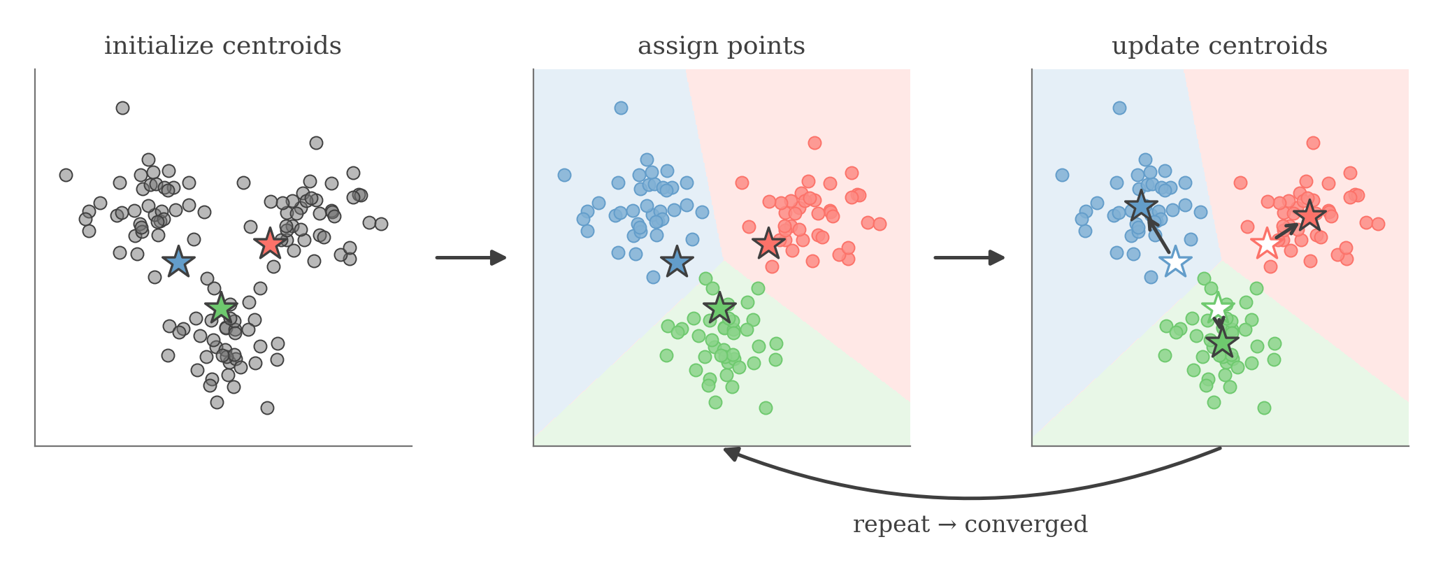 Three panels showing one round of k-means: randomly placed initial centroids, points assigned to their nearest centroid with the resulting Voronoi regions, then each centroid moved to the mean of its assigned points