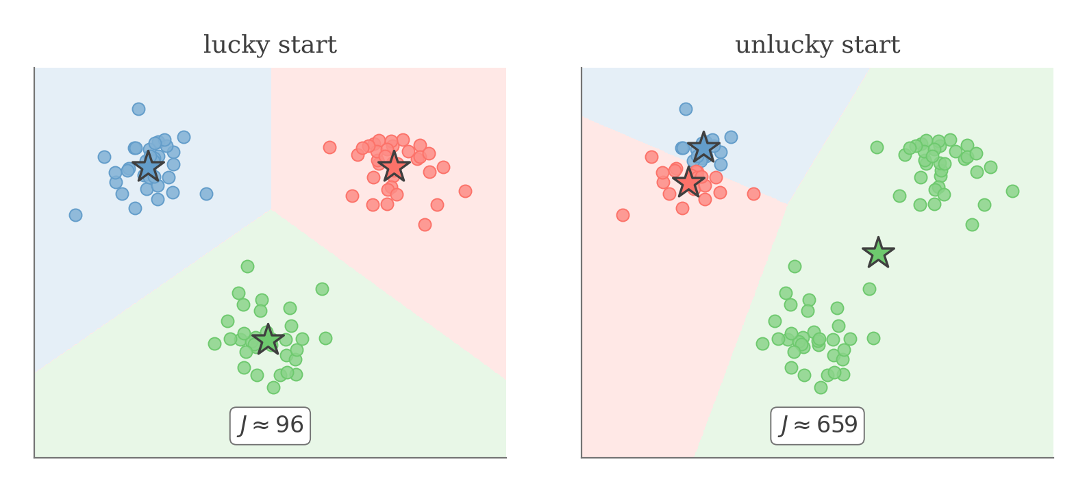 The same dataset clustered two ways: a good initialization recovers the three clusters at low distortion, while a bad initialization splits one cluster between two centroids and merges the other two, giving a much higher distortion