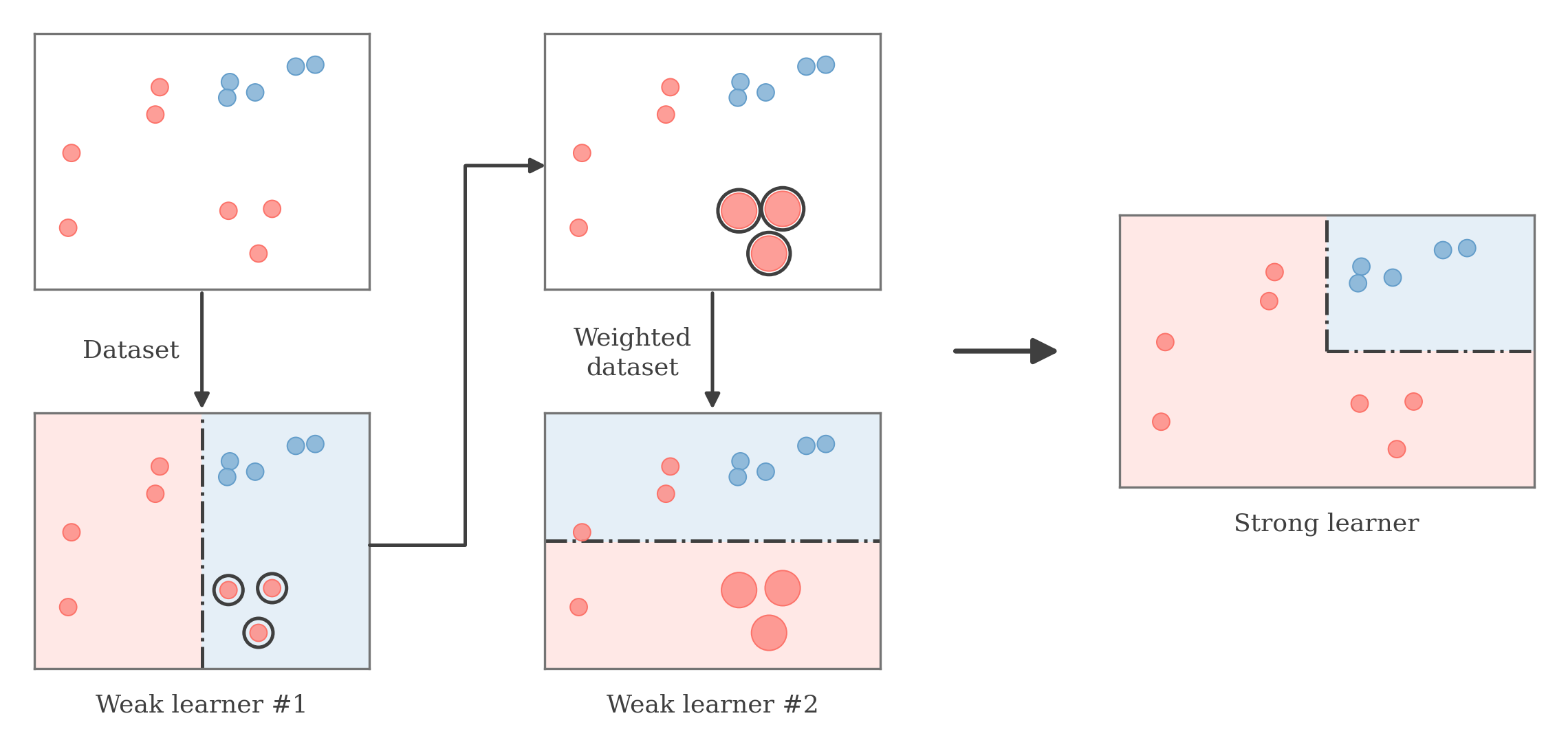 AdaBoost pipeline: dataset, weak learner, reweighted dataset, second weak learner, and the combined strong learner