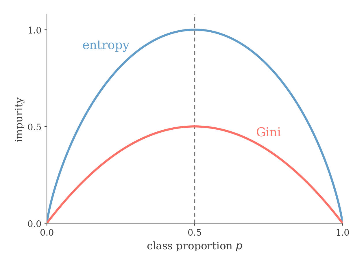 Binary Gini and entropy impurity as a function of one class proportion, both peaking at one half