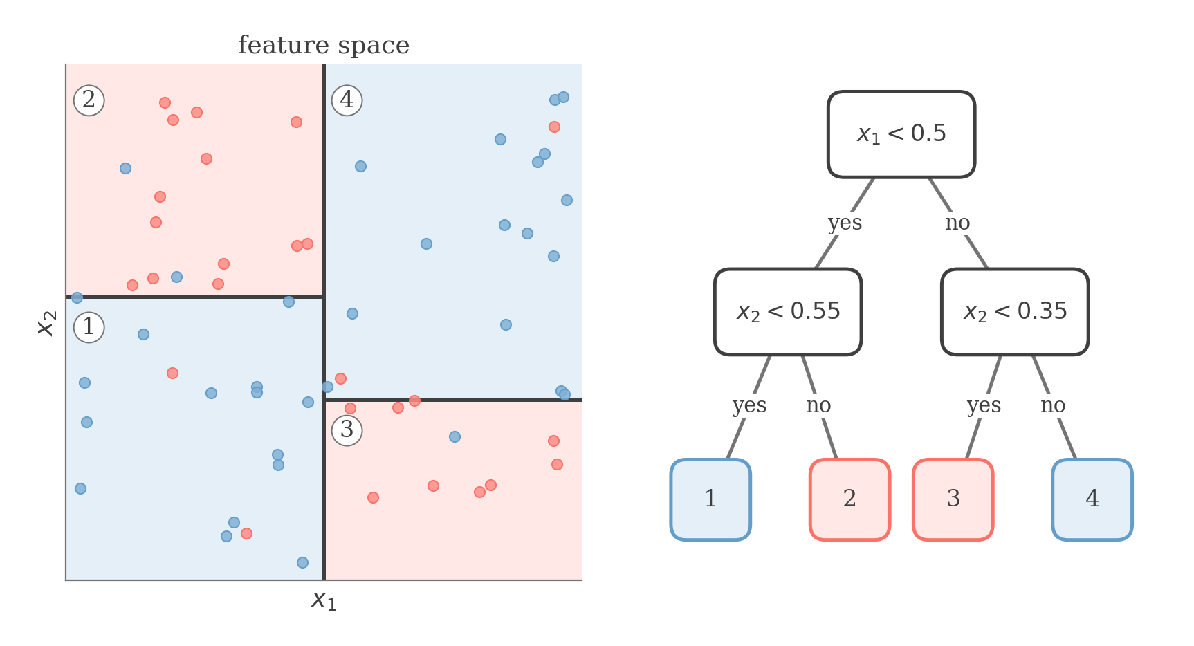 Decision tree beside the axis-aligned partition of the feature space its splits produce