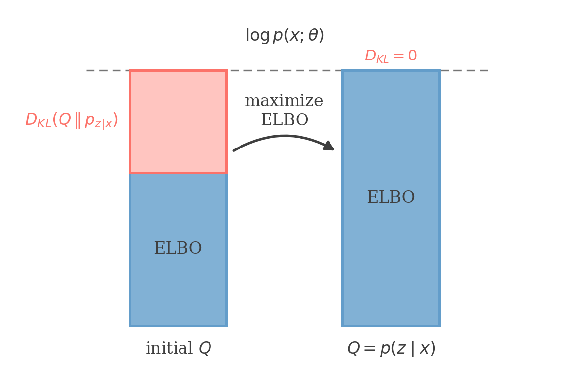 Log-likelihood split into the ELBO plus the KL gap; setting Q to the posterior closes the gap so the bound is tight