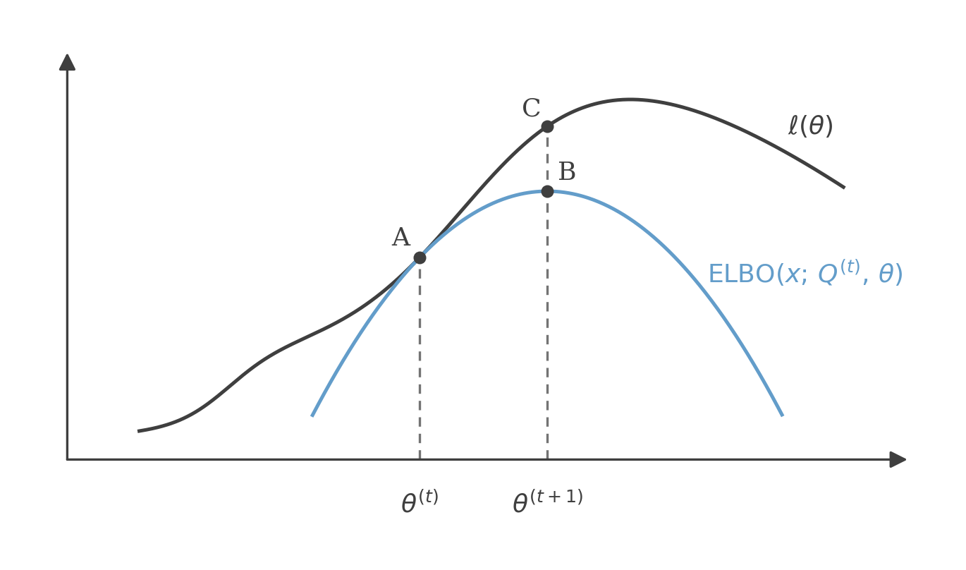 The ELBO is tangent to the log-likelihood at theta-t; maximizing it reaches theta-(t+1), where the log-likelihood is higher still
