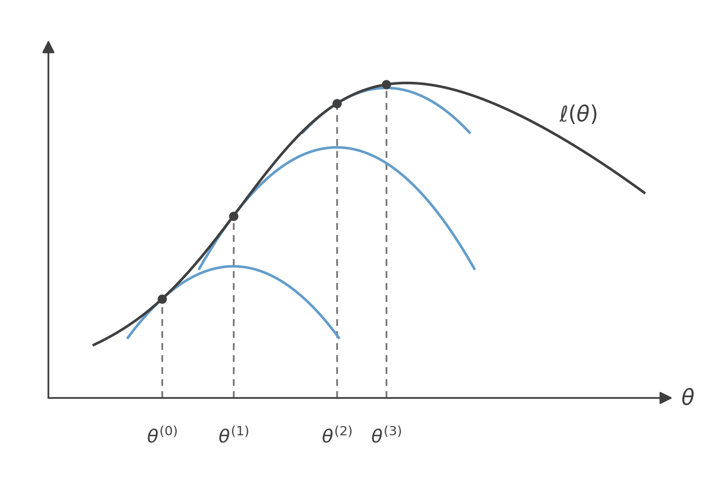 Successive tangent lower bounds climbing the log-likelihood toward a local maximum, with shrinking steps