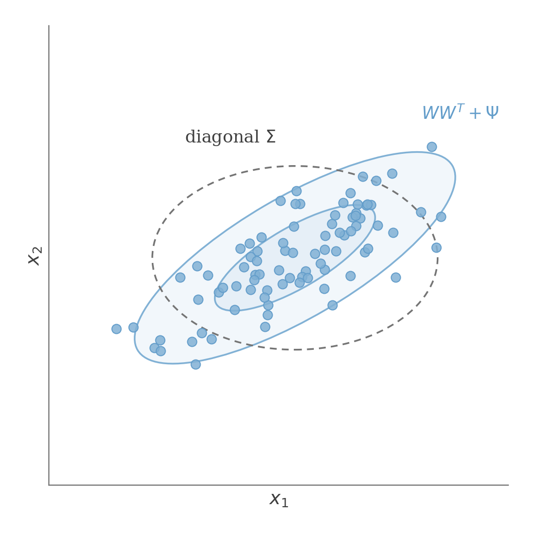 A data cloud with the diagonal covariance drawn as an axis-aligned dashed ellipse that misses the tilt, alongside the factor analysis covariance drawn as density bands tilted to follow the correlation