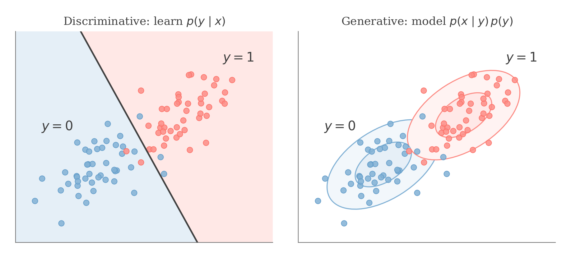 Two panels on the same two-class data: on the left a straight discriminative decision boundary splits the points; on the right generative Gaussian density contours are fitted to each class