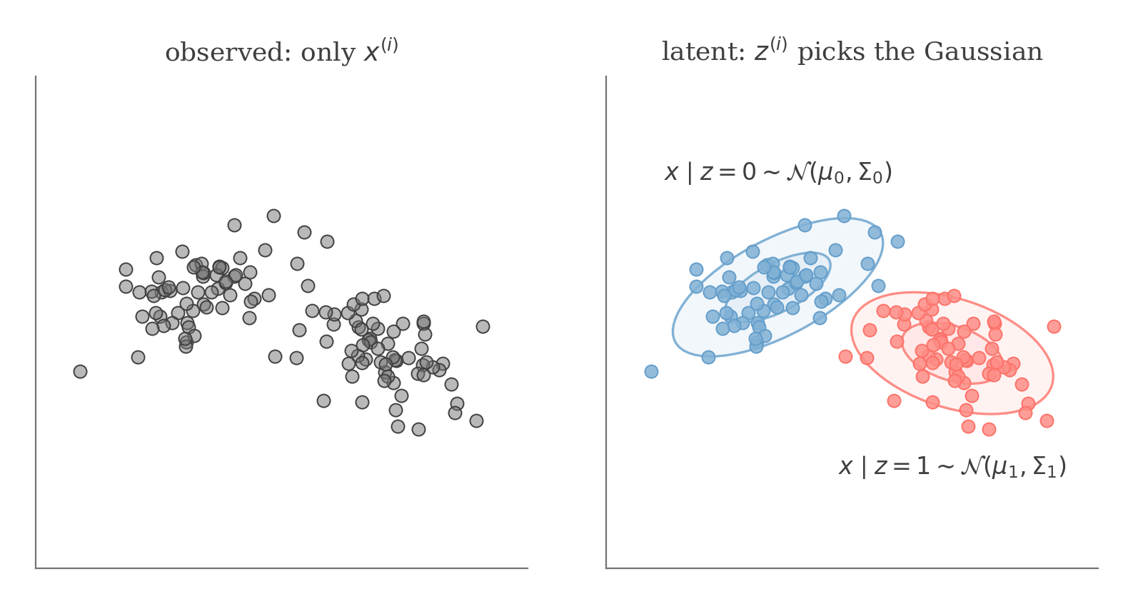 Two panels over the same data: on the left only the unlabeled points are observed; on the right each point is colored by the latent z that chose one of two Gaussians, each drawn as covariance ellipses