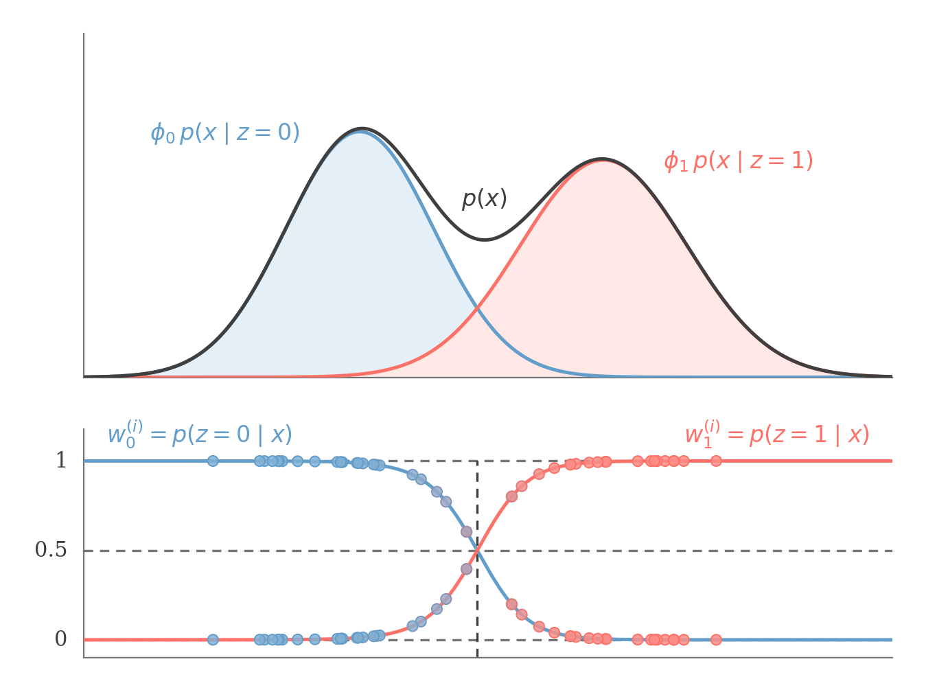 Top: two weighted Gaussian components and the mixture density they sum to. Bottom: the two posterior responsibilities as smooth curves crossing at one half, with sampled points sitting on them