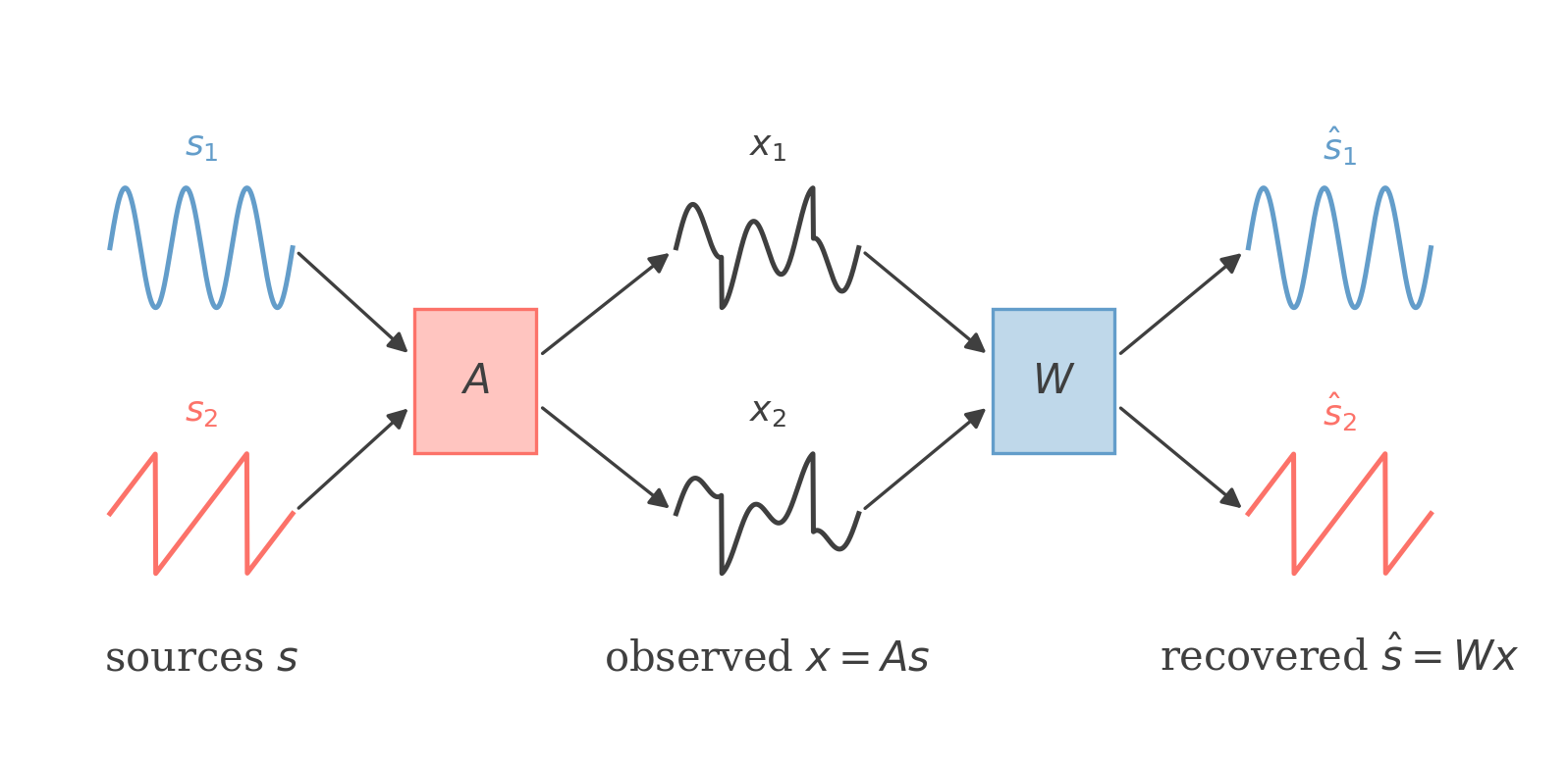 Independent sources mixed into observed microphone signals, then unmixed to recover the sources