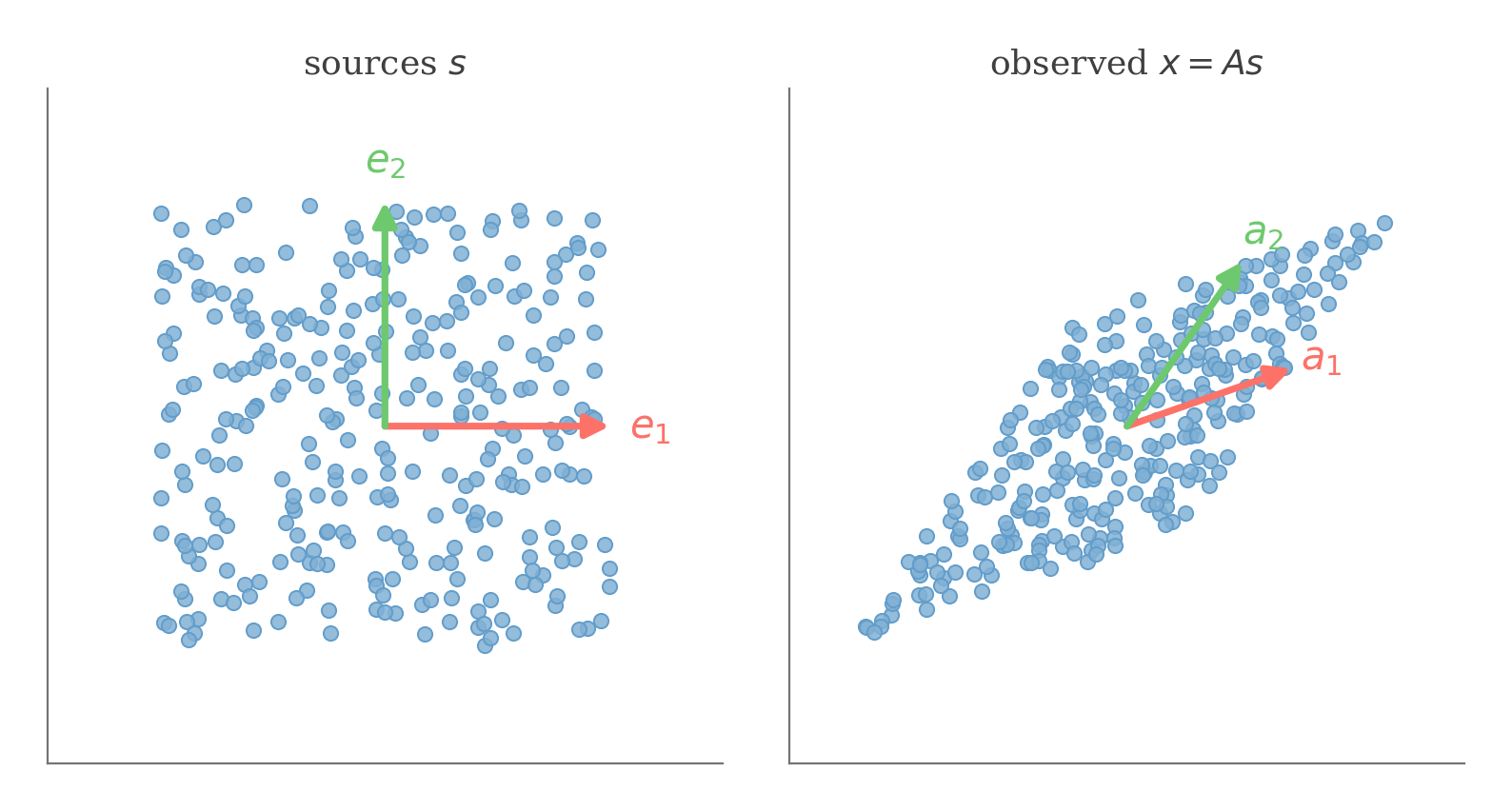 Independent sources forming a square sheared by the mixing matrix into a parallelogram