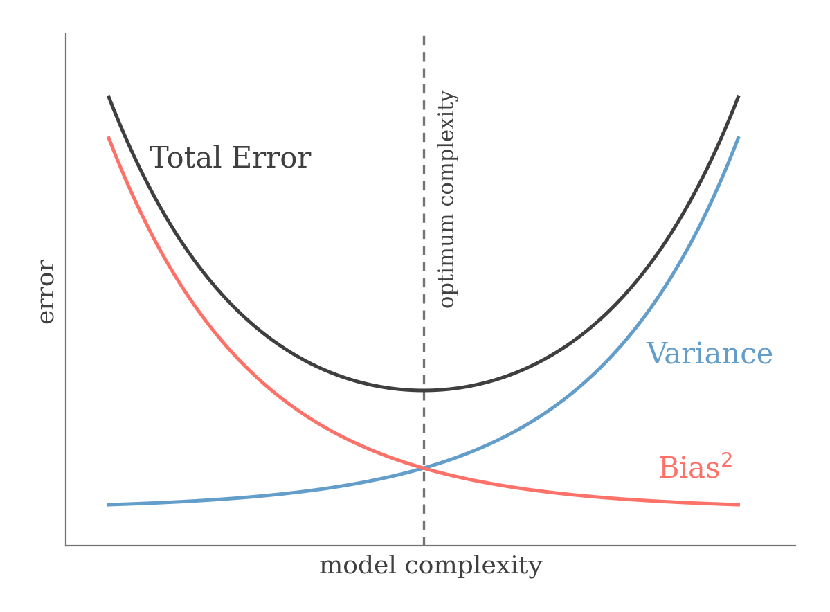 Bias-variance tradeoff: bias squared falling and variance rising, summing to a U-shaped total error