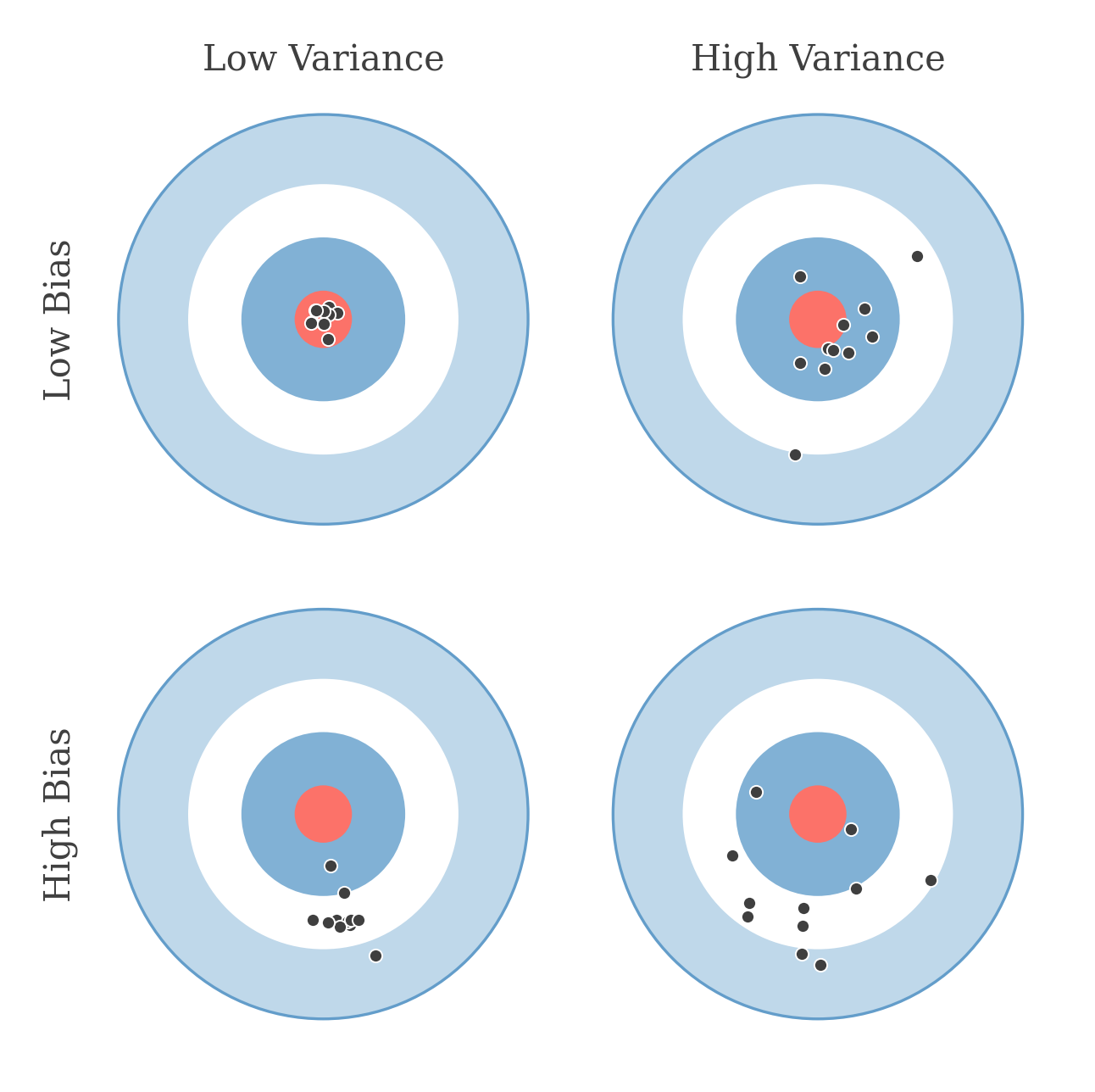 Bias-variance bullseye: four targets showing low and high bias against low and high variance