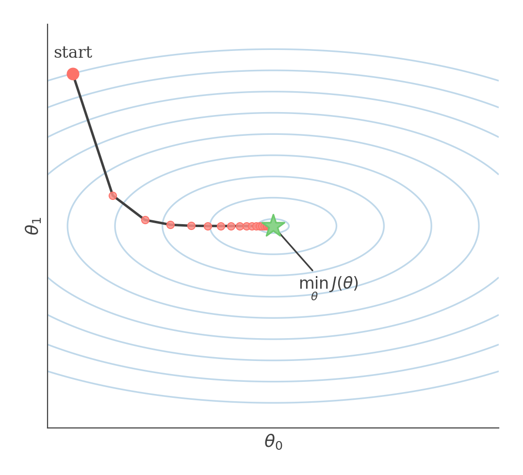 Gradient descent path over contour lines of the linear regression cost function