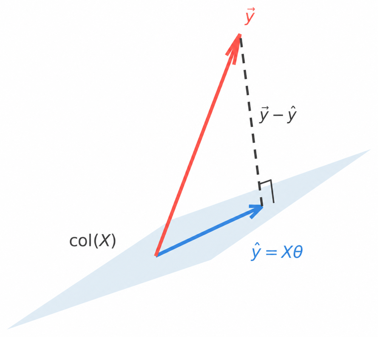 Orthogonal projection of the target vector onto the column space of the design matrix