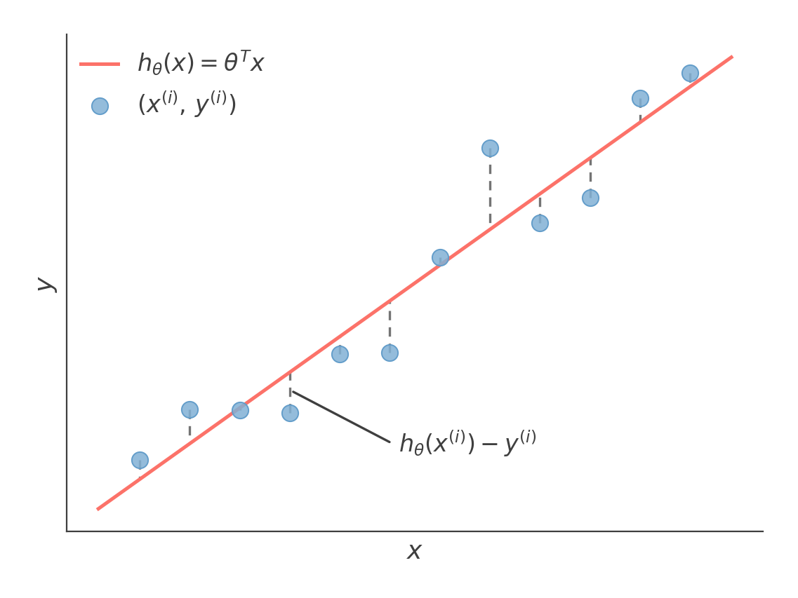 Linear regression fit with vertical residuals from each data point to the fitted line