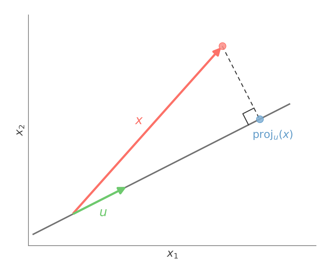 Orthogonal projection of a point x onto the unit vector u