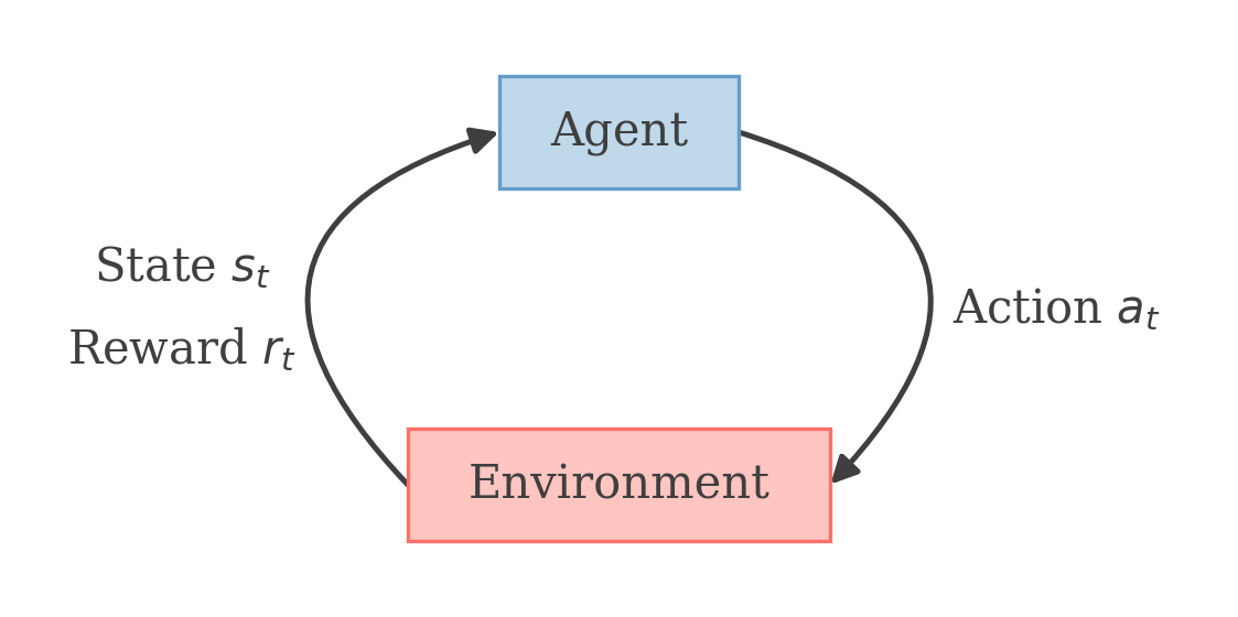 The agent-environment interaction loop of a Markov decision process