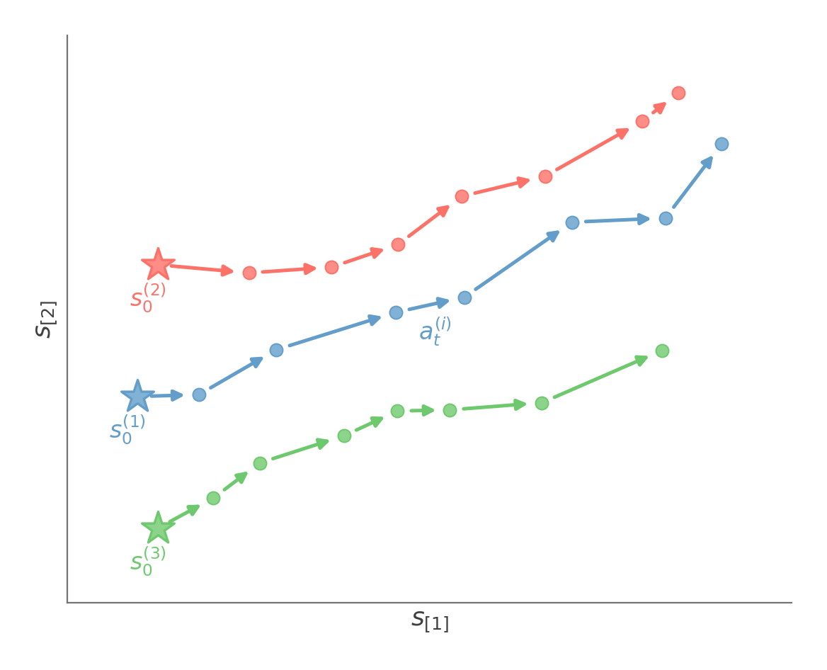 Several sampled trajectories through a continuous state space