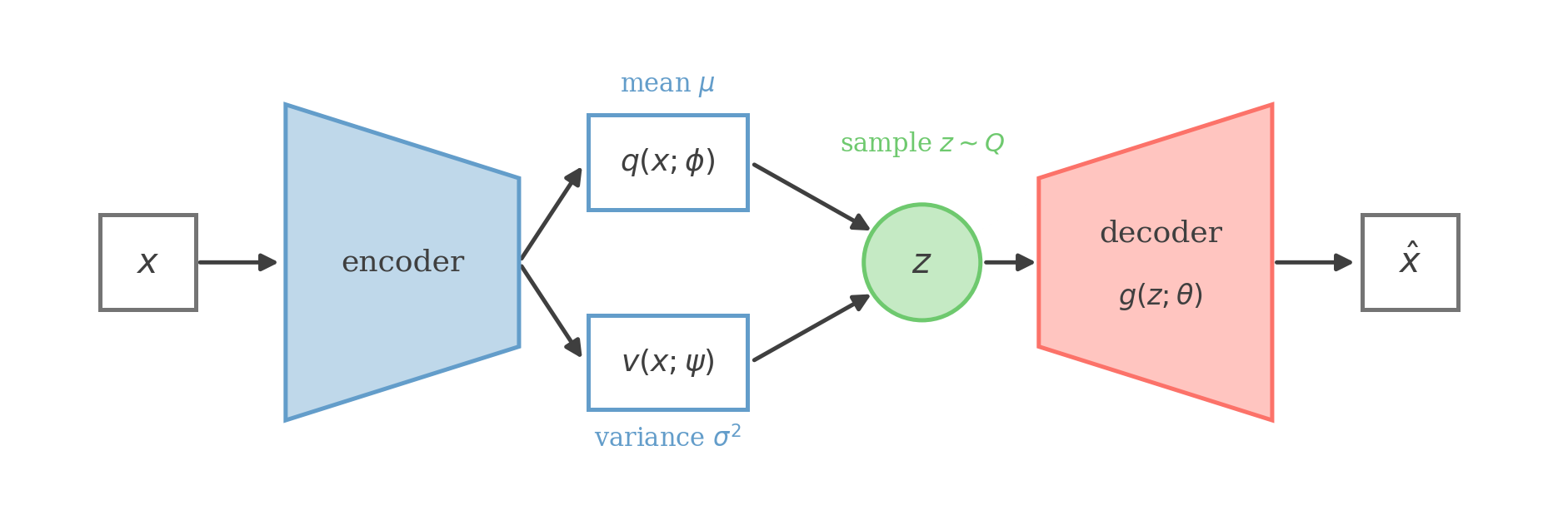 An encoder maps x to a mean and variance, a latent z is sampled from them, and a decoder maps z back to a reconstruction