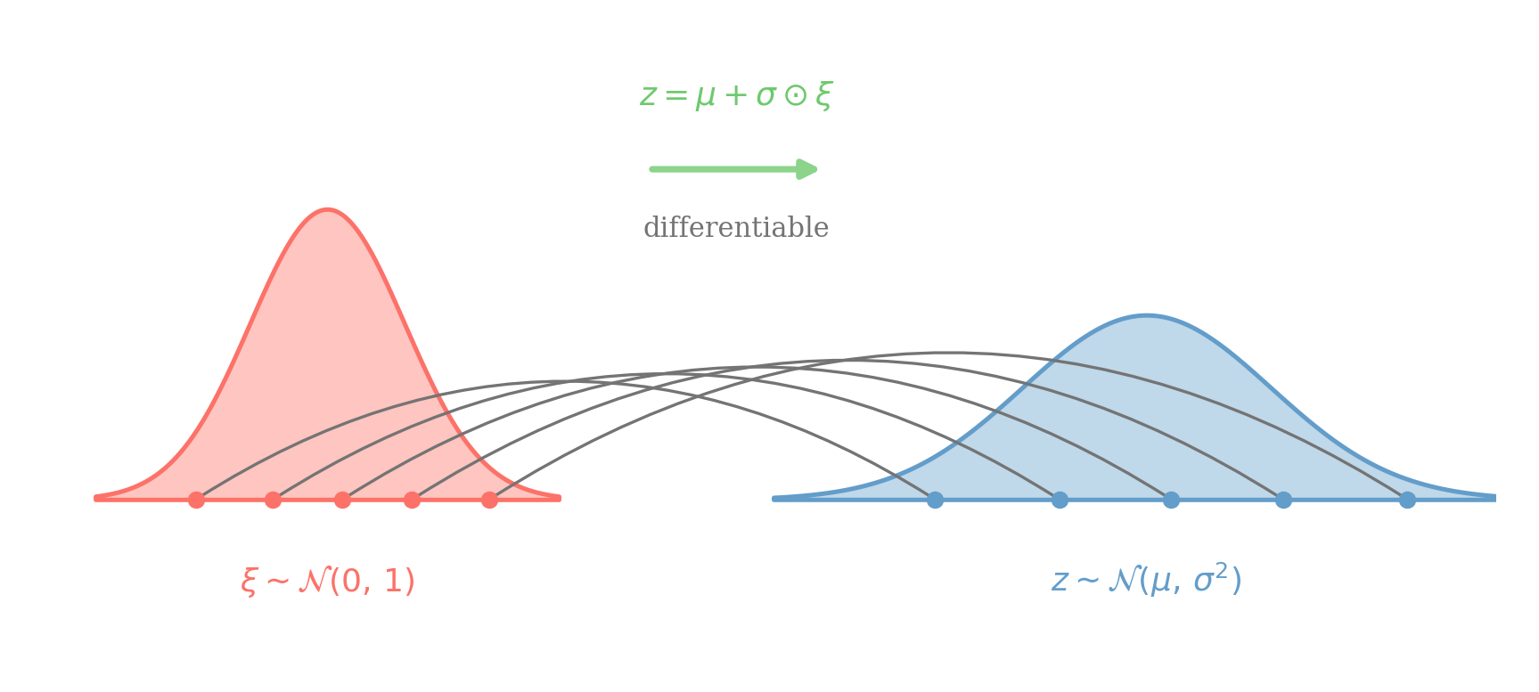 A standard normal distribution shifted and scaled by mu and sigma into the latent distribution