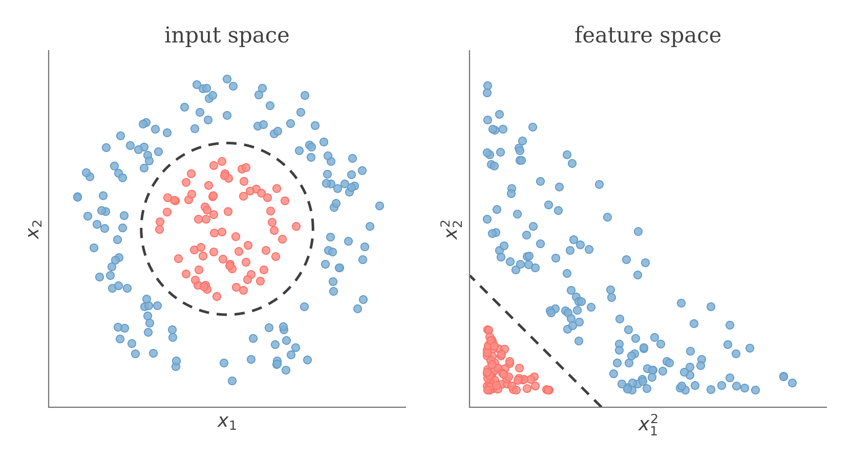 Feature map turning a circular decision boundary in input space into a straight line in feature space