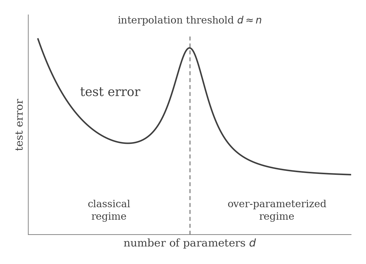 Double descent curve: test error peaks at the interpolation threshold then descends again