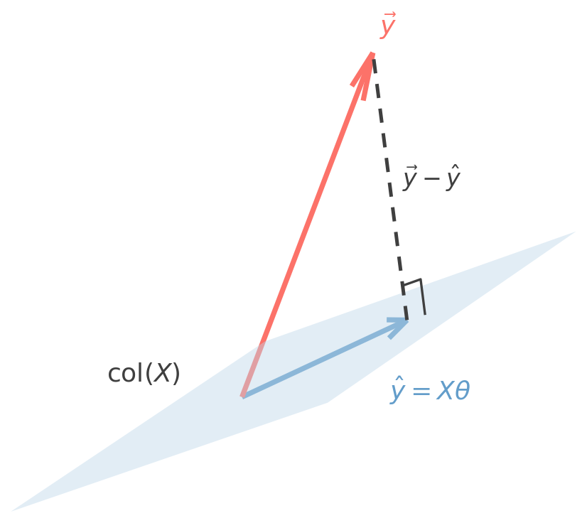Orthogonal projection of the target vector onto the column space of the design matrix